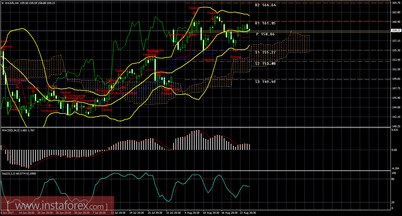 Технический и свечной анализ акций Apple на 25 августа 2017 года