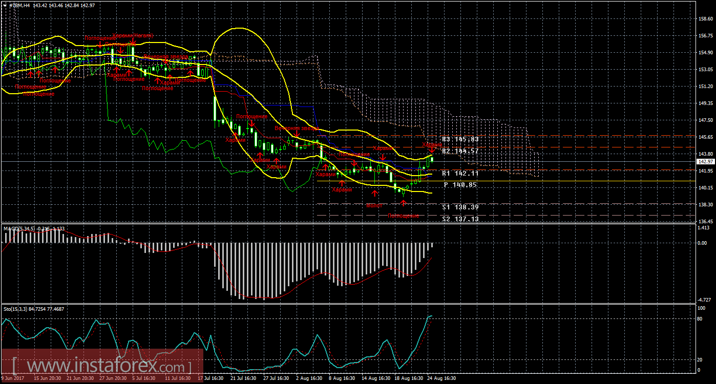 Технический и свечной анализ акций IBM Corporation на 25 августа 2017 года