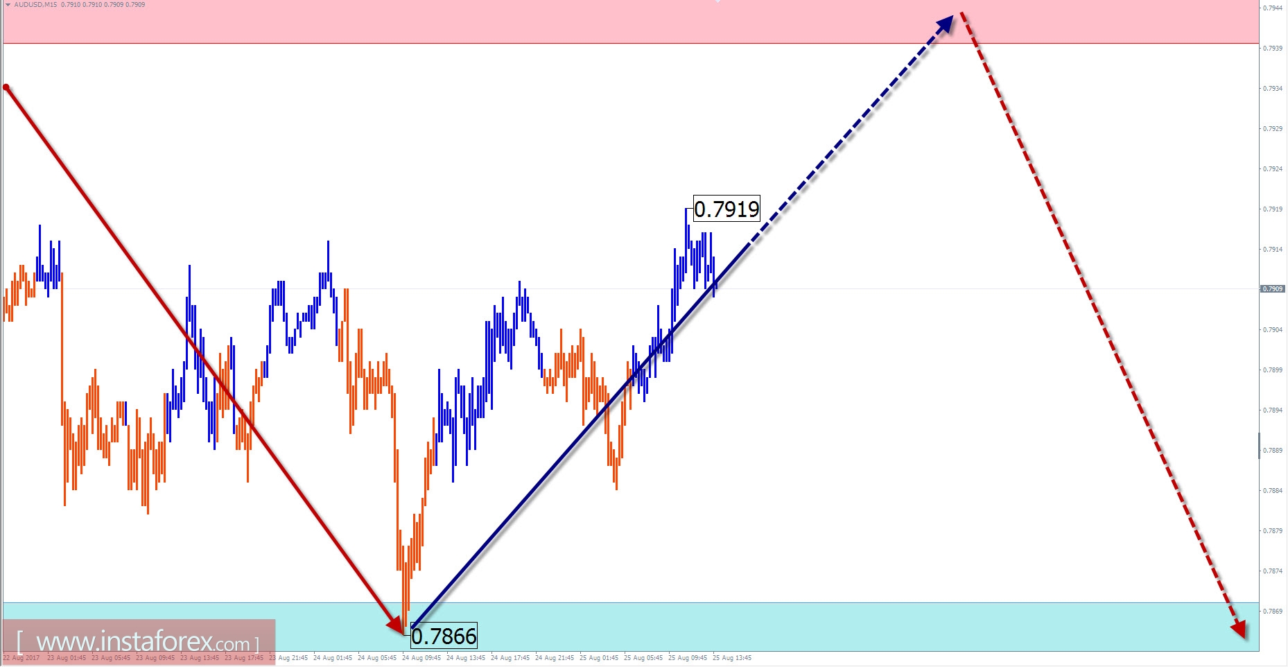 Обзор по AUD/USD с прогнозом на 25 августа