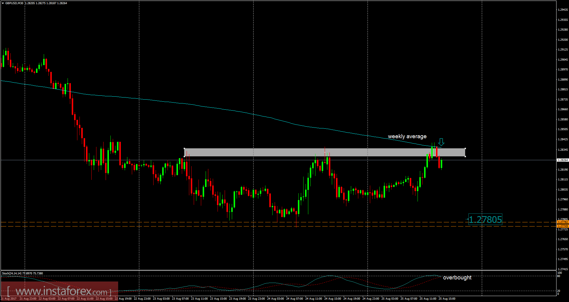 গ্রেট ব্রিটেন পাউন্ড/ মার্কিন ডলার বিশ্লেষণ অগাস্ট ২৫,২০১৭