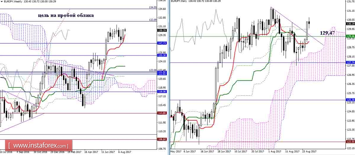 Дневной обзор GBP/JPY и EUR/JPY на 28.08.17. Индикатор Ишимоку
