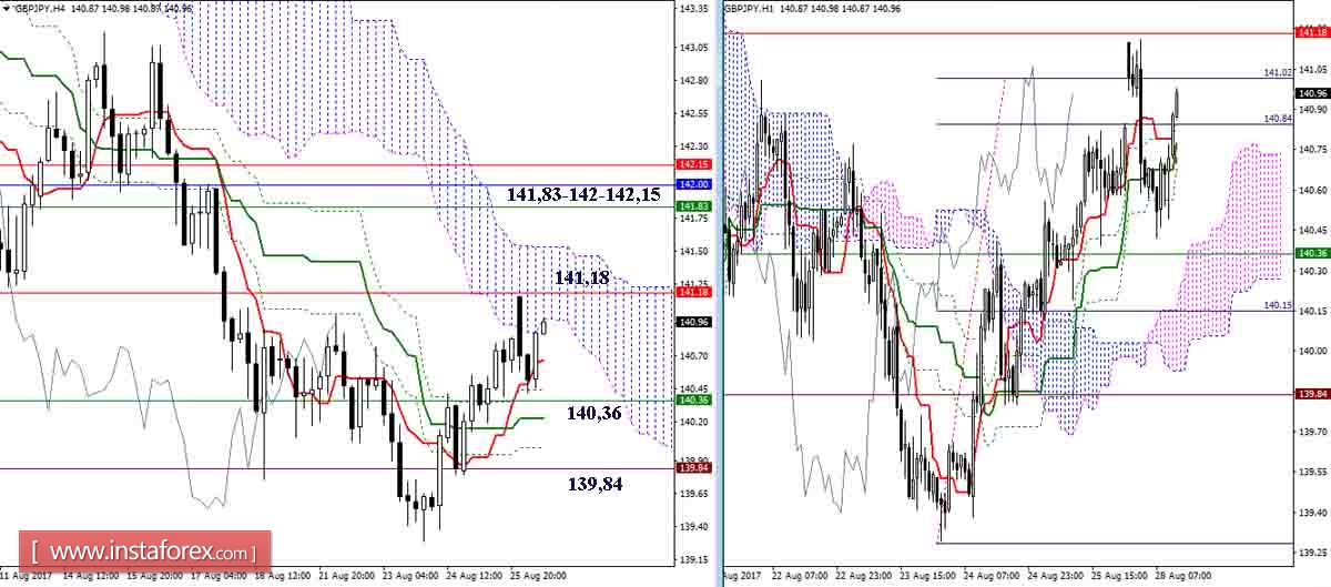 Дневной обзор GBP/JPY и EUR/JPY на 28.08.17. Индикатор Ишимоку
