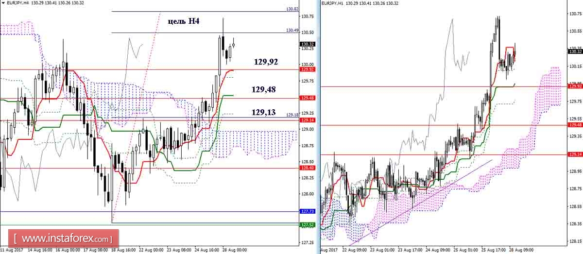 Daily review of GBP / JPY and EUR / JPY as of August 28, 2017. Ichimoku Indicator