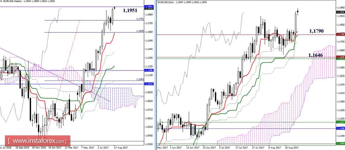 Дневной обзор EUR/USD и GBP/USD на 28.08.17. Индикатор Ишимоку