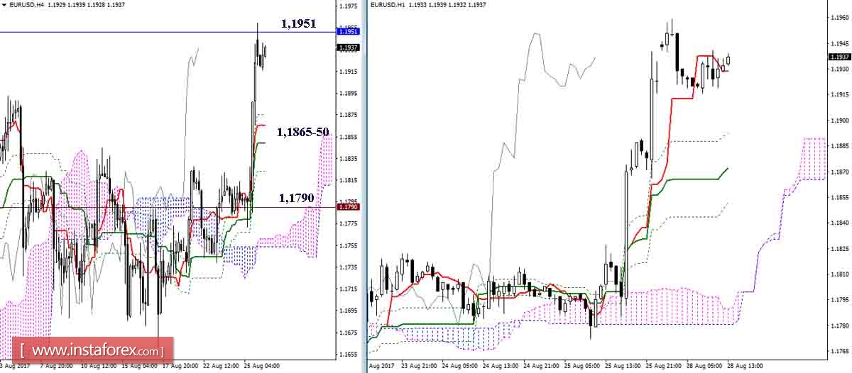 Дневной обзор EUR/USD и GBP/USD на 28.08.17. Индикатор Ишимоку
