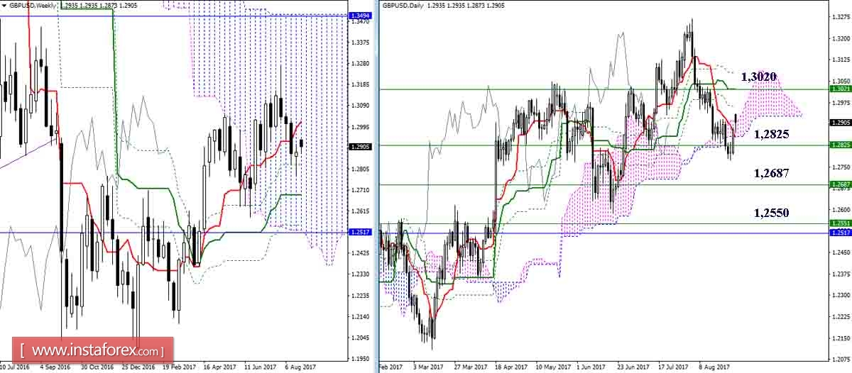Daily review of EUR / USD and GBP / USD pairs as of August 28, 2017. Ichimoku Indicator