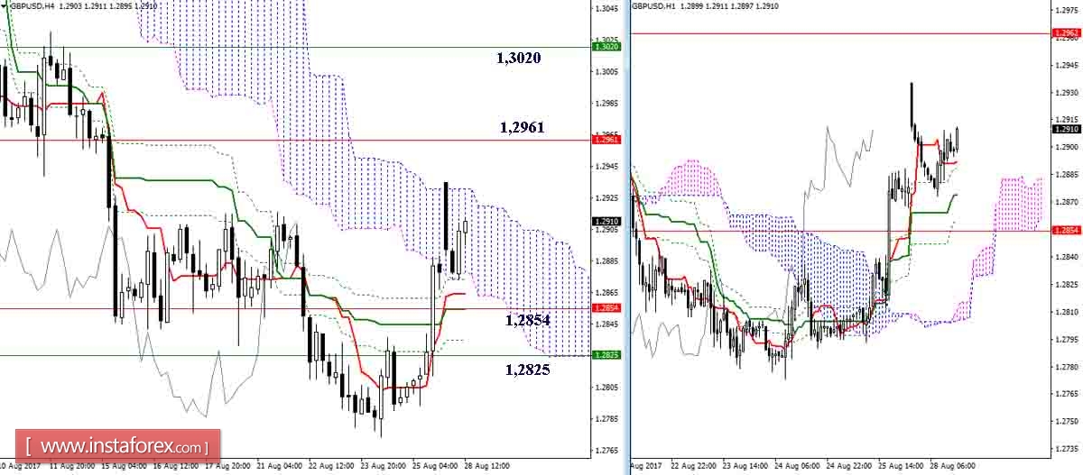 Daily review of EUR / USD and GBP / USD pairs as of August 28, 2017. Ichimoku Indicator