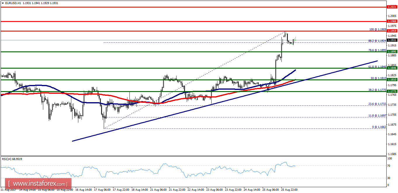 Technical analysis of EUR/USD for August 28, 2017