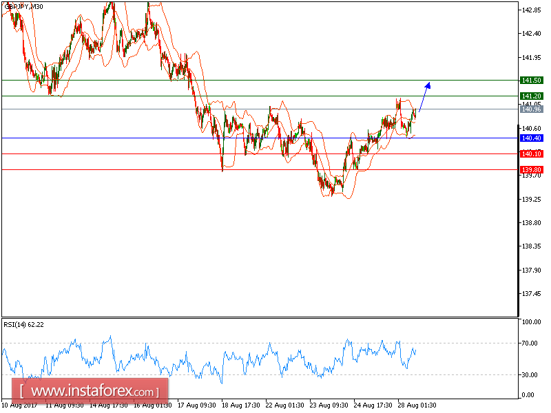 Technical analysis of GBP/JPY for August 28, 2017