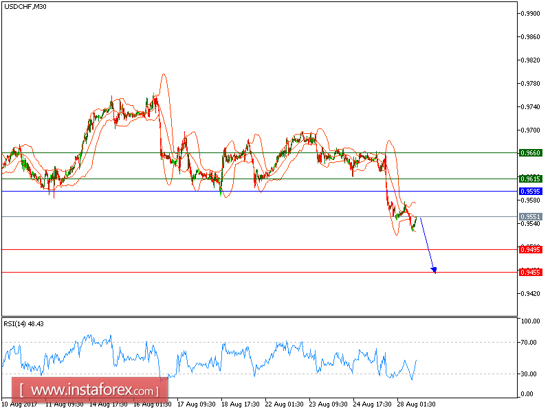 Technical analysis of USD/CHF for August 28, 2017
