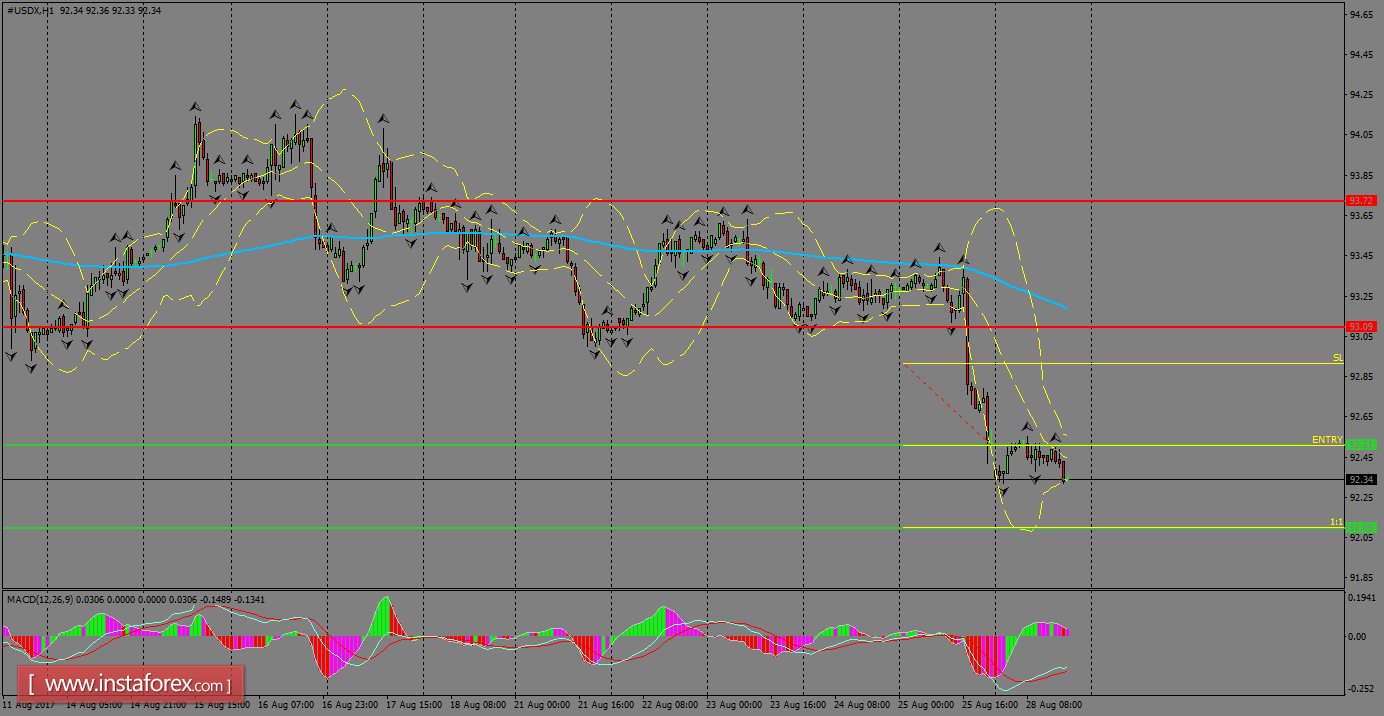 Analisis harian dari USDX untuk 29 Agustus, 2017