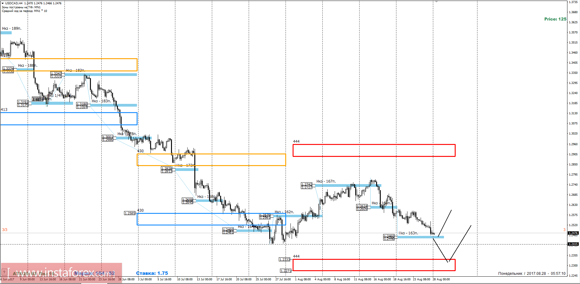Trading forecast of USD/CAD for August 28, 2017