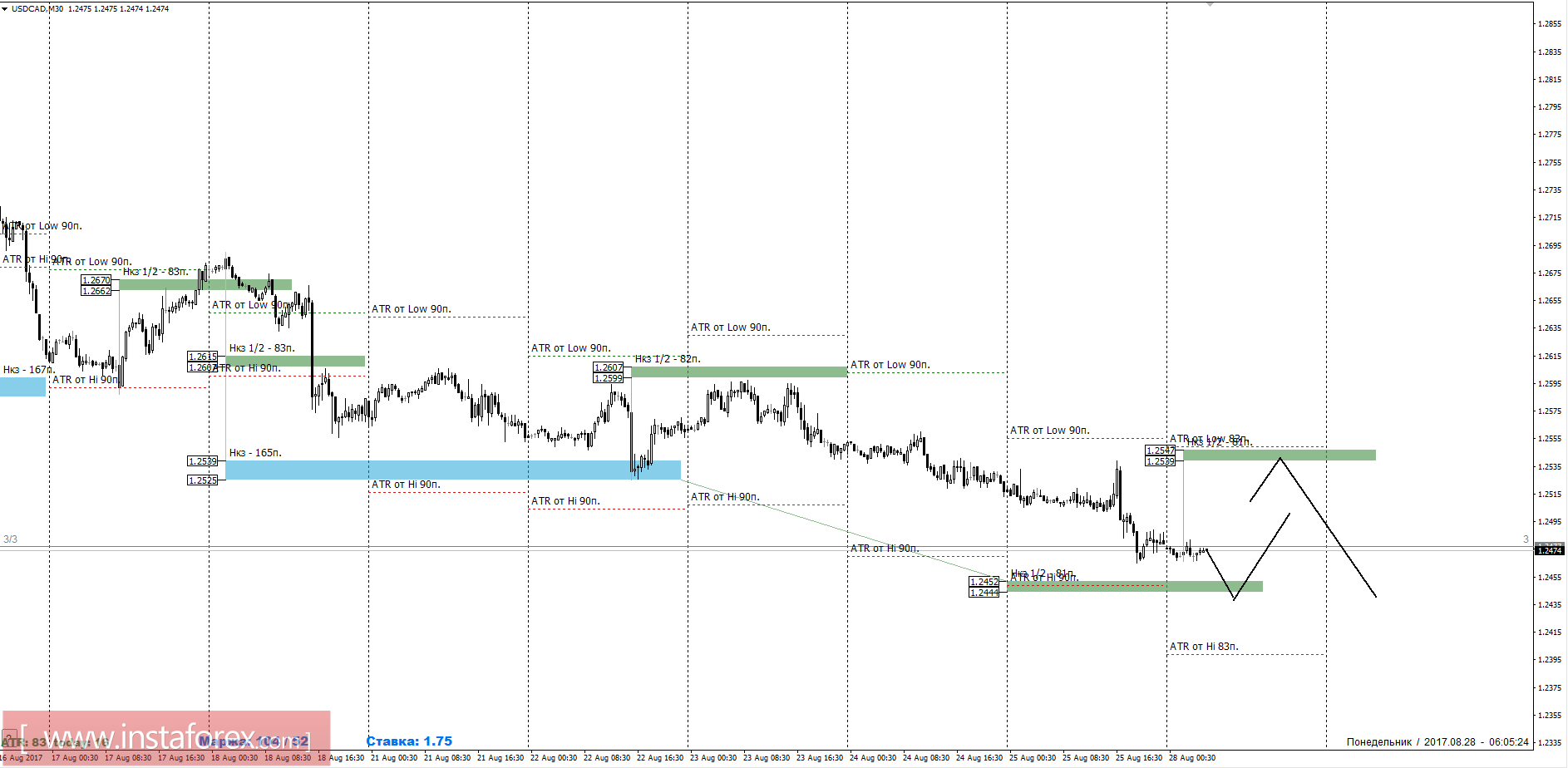 Trading forecast of USD/CAD for August 28, 2017