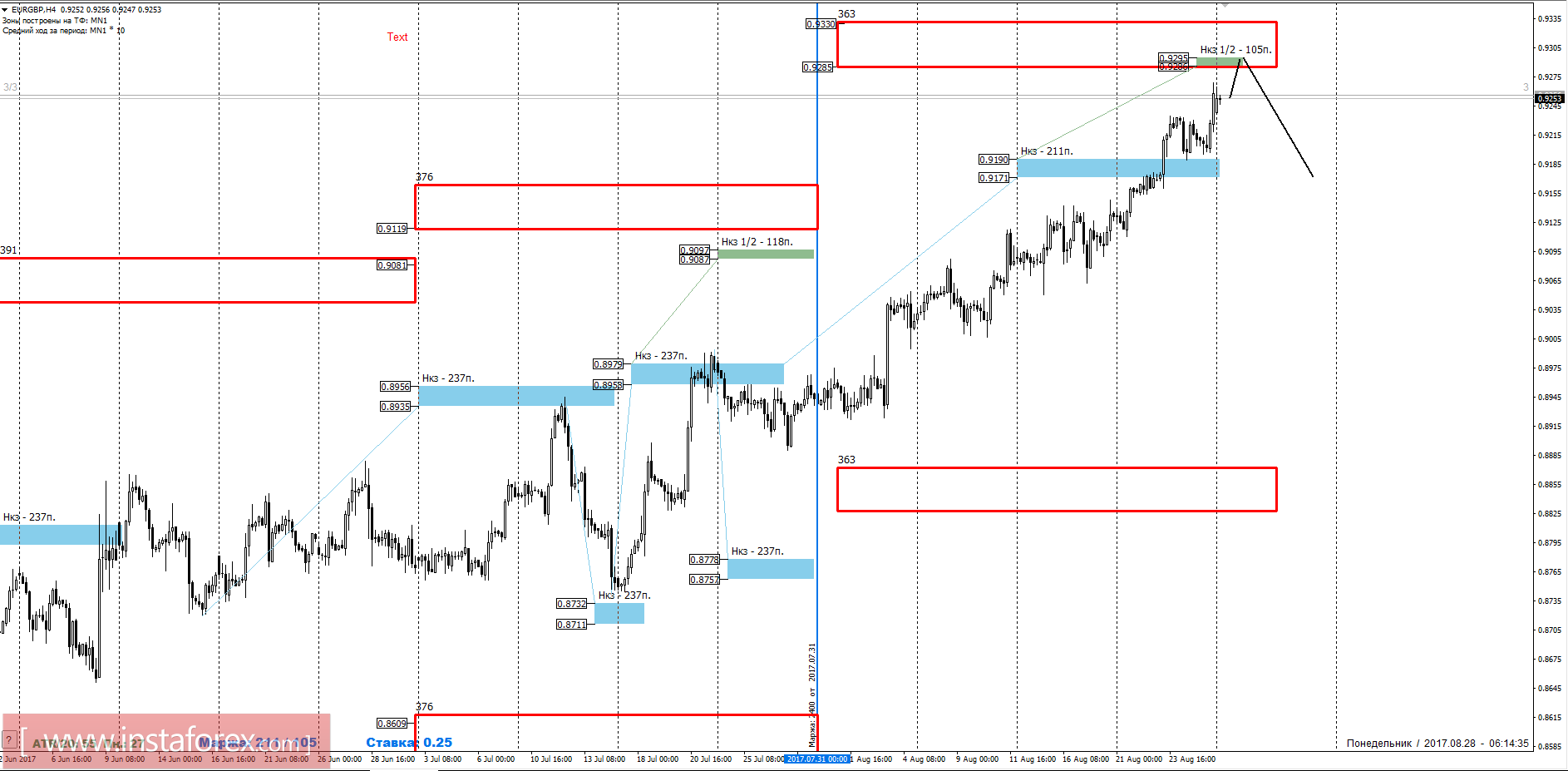 Trading forecast of EUR/GBP for August 28, 2017