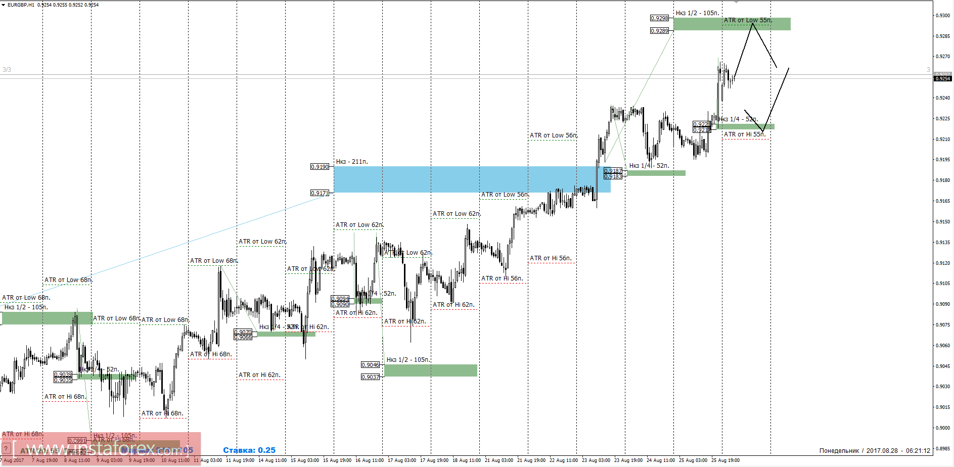 Trading forecast of EUR/GBP for August 28, 2017