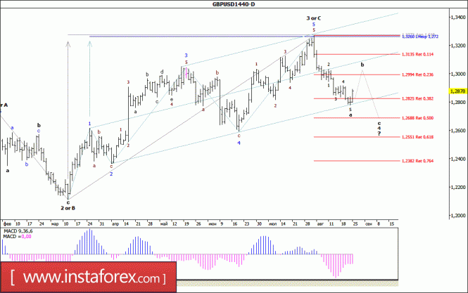 Wave analysis of the GBP / USD currency pair. Weekly review