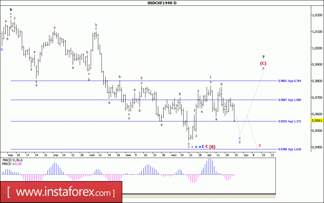 Wave analysis of the USD / CHF currency pair. Weekly review