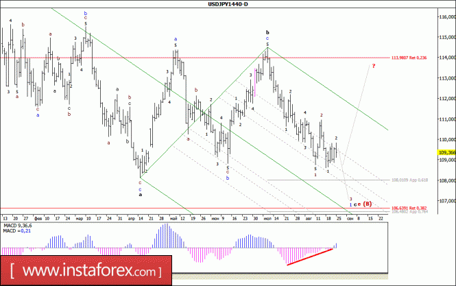 Wave analysis of the USD / JPY currency pair. Weekly review