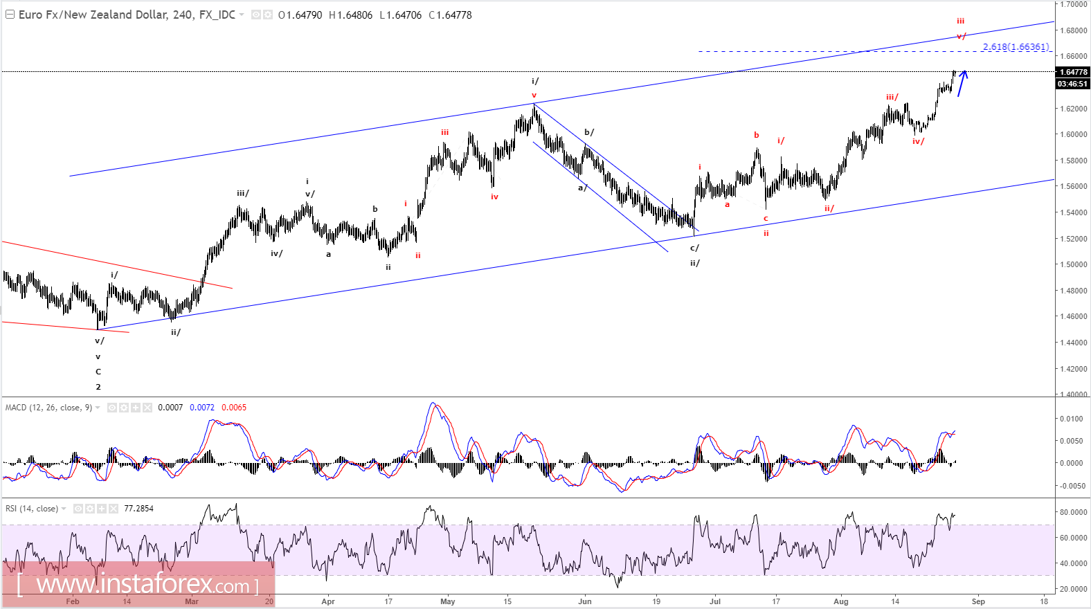 EUR/NZD এর ইলিয়ট ওয়েভ বিশ্লেষণ (২৮ আগস্ট, ২০১৭ ইং)