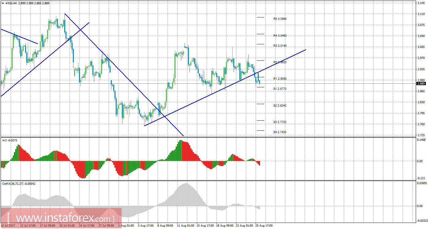 Технический анализ природного газа за 28 августа 2017 года