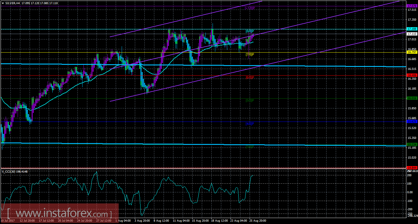 Техническая картина инструмента SILVER по системе &laquo;Каналы регрессии&raquo; за 28 августа 2017 года