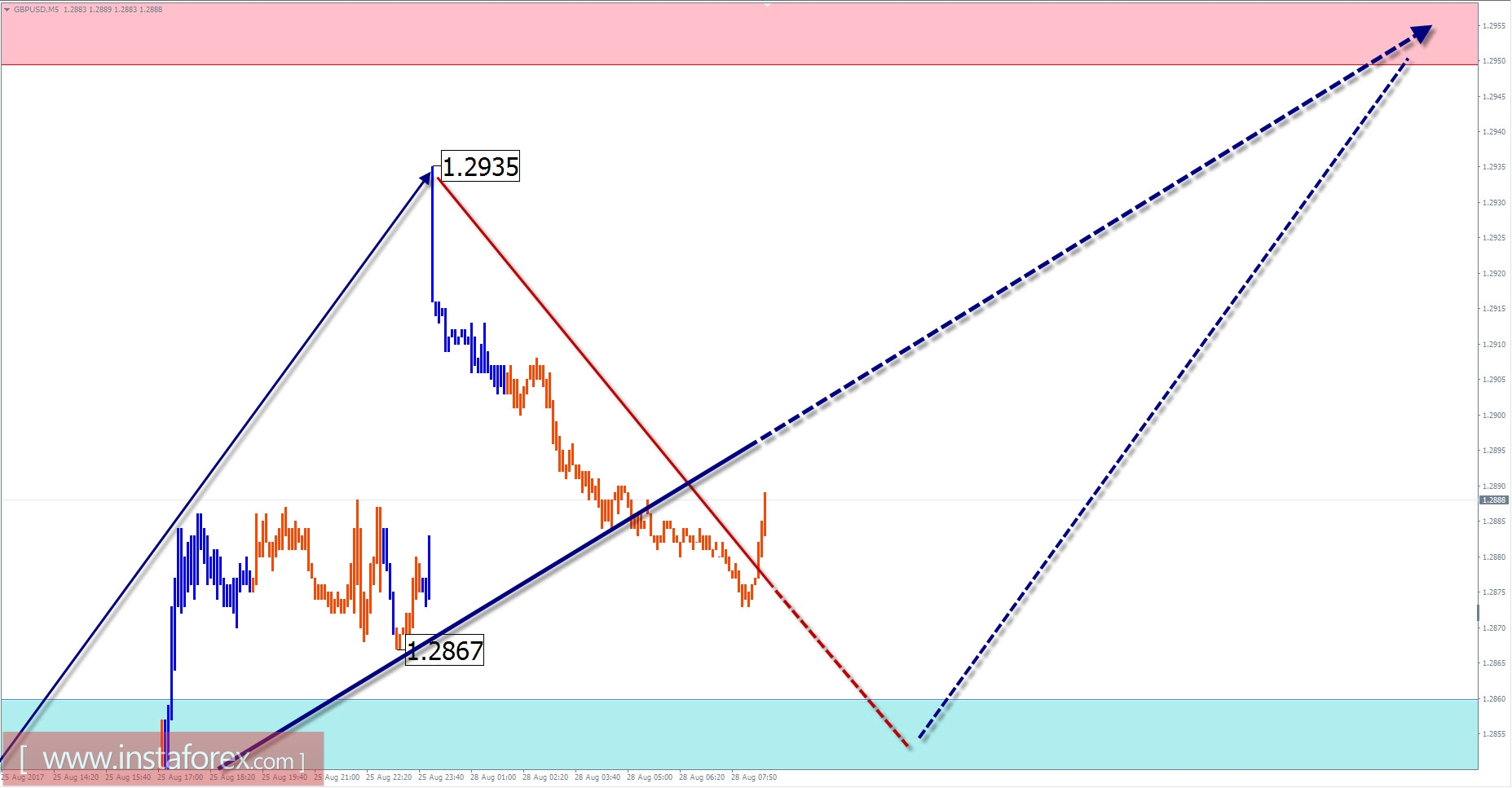 Trade review for August 28 by simplified wave analysis