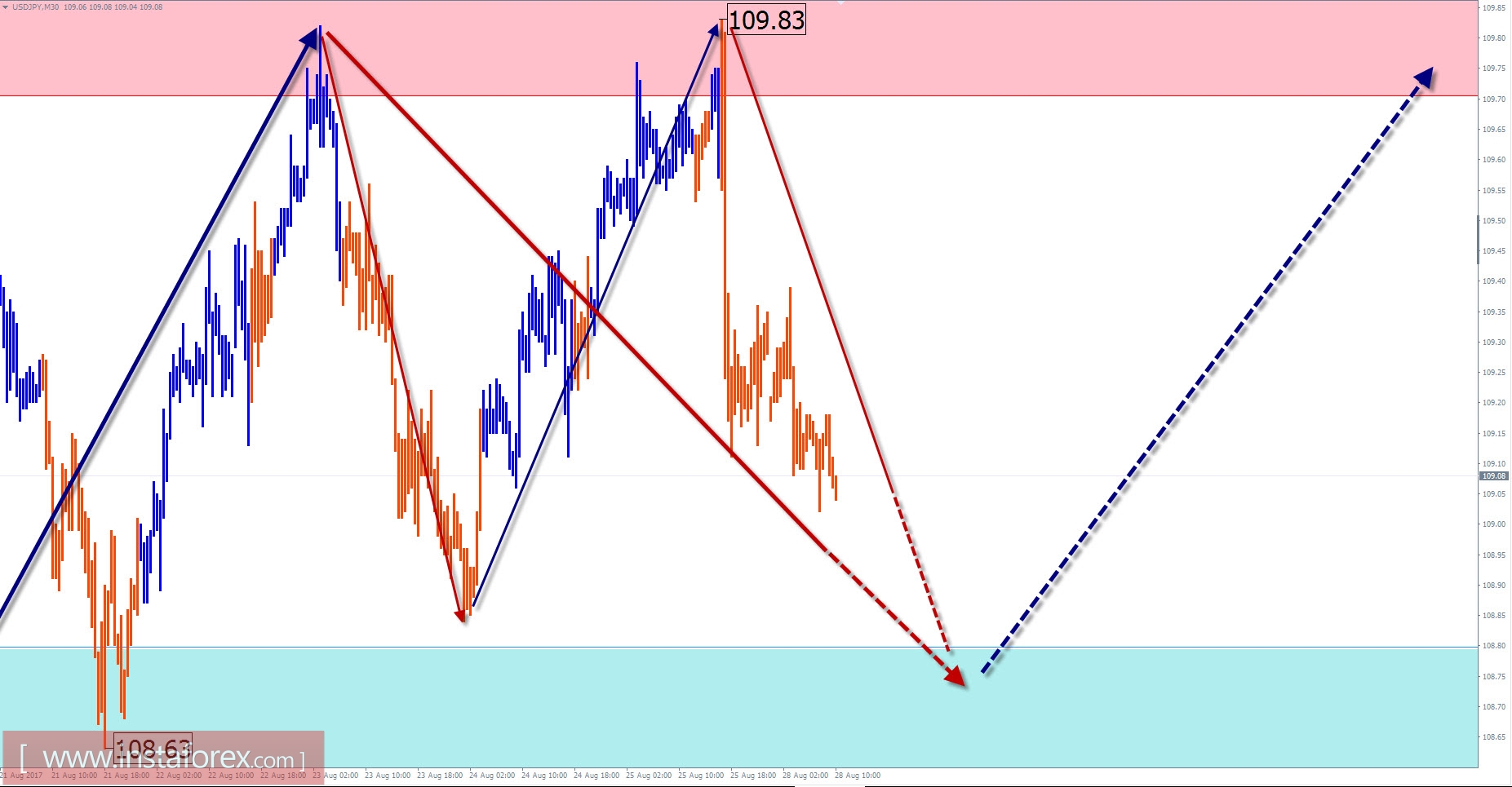 Trade review for August 28 by simplified wave analysis