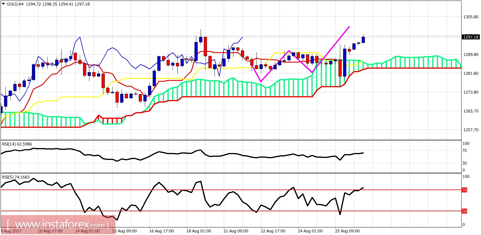 Ichimoku indicator analysis of gold for August 28, 2017