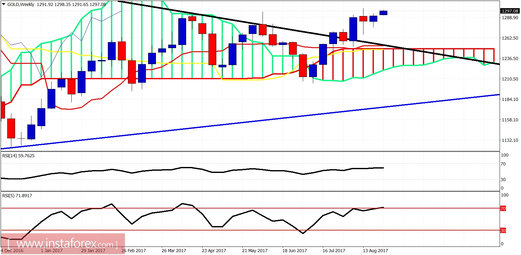 Ichimoku indicator analysis of gold for August 28, 2017
