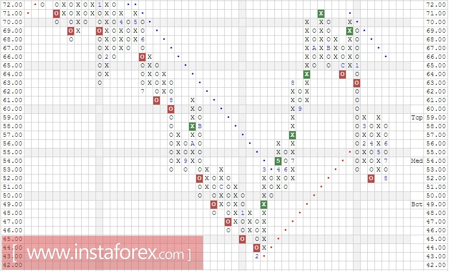 Акции компании QUALCOMM Incorporated (QCOM). Анализ методом Крестики-нолики на 28.08.2017