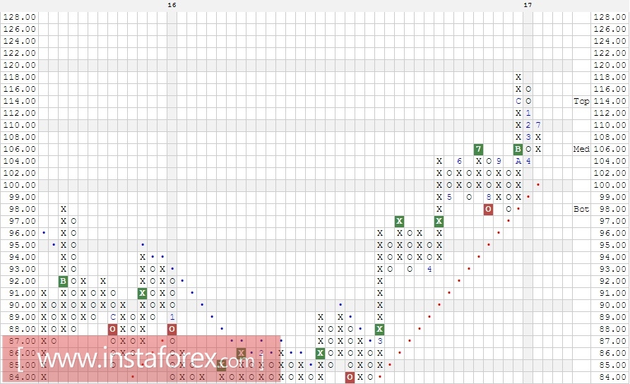 Акции компании Chevron Corporation (CVX). Анализ методом Крестики-нолики на 28.08.2017