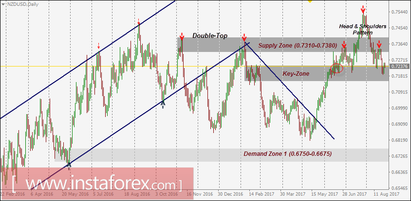 NZD/USD Intraday technical levels and trading recommendations for August 28, 2017