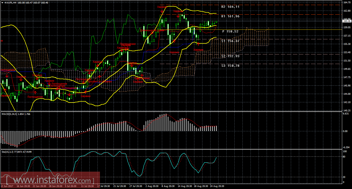 Технический и свечной анализ акций Apple на 28 августа 2017 года	