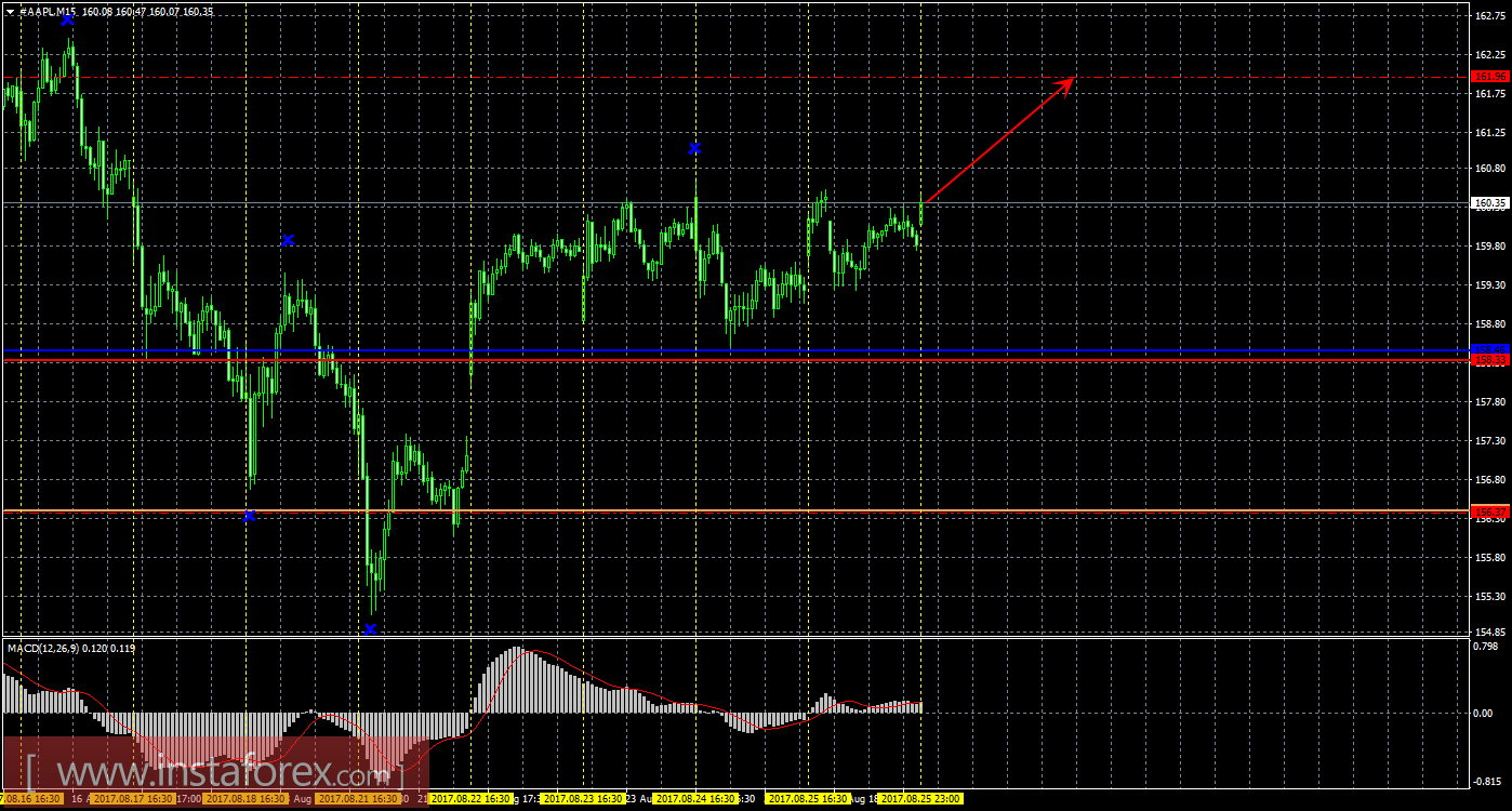 Технический и свечной анализ акций Apple на 28 августа 2017 года	