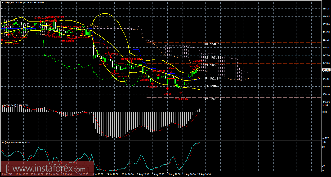 Технический и свечной анализ акций IBM Corporation на 28 августа 2017 года