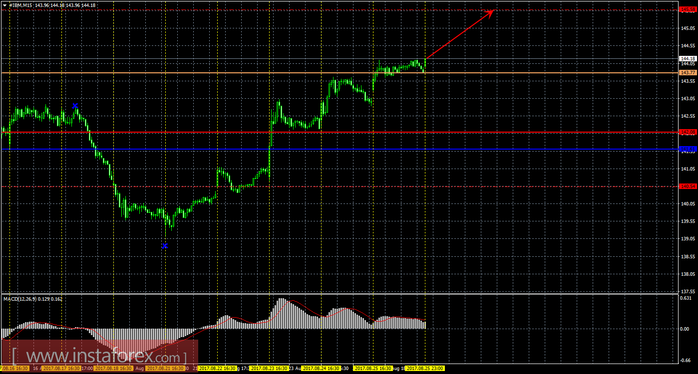 Технический и свечной анализ акций IBM Corporation на 28 августа 2017 года