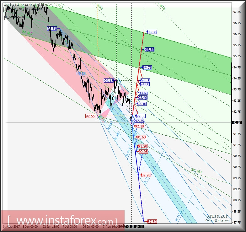 #USDX h4. Перспективы развития движения с 29 августа 2017 г. Анализ APLs &amp; ZUP