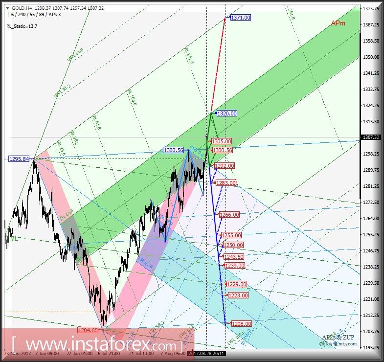 Gold Spot h4. Перспективы развития движения с 29 августа 2017 г. Анализ APLs &amp; ZUP