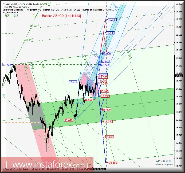 Silver Spot h4. Перспективы развития движения с 29 августа 2017 г. Анализ APLs &amp; ZUP