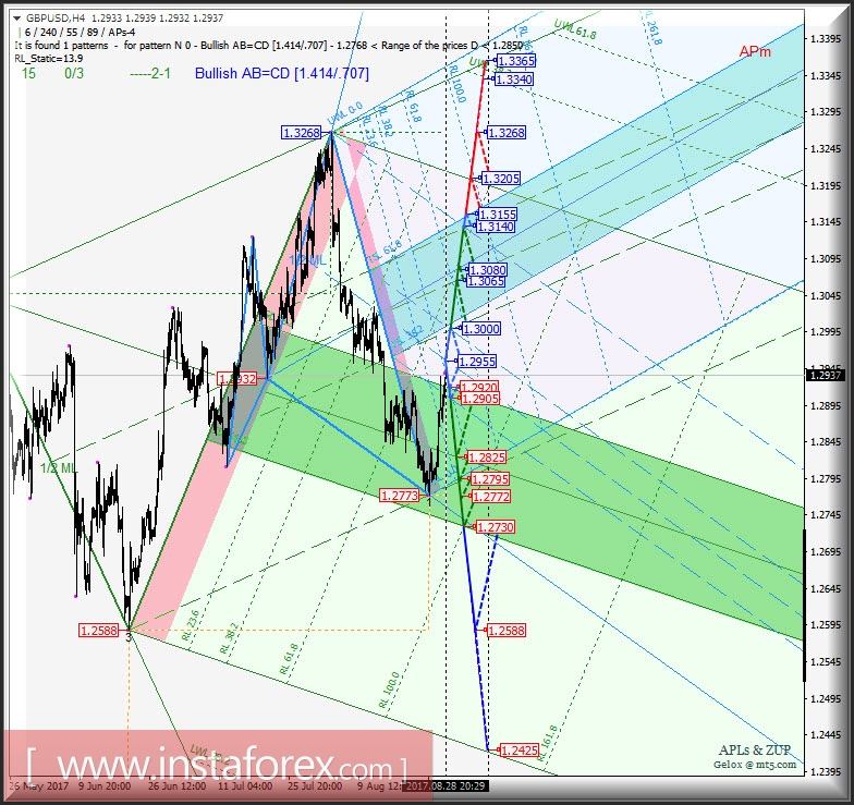GBP/USD h4. Перспективы развития движения с 29 августа 2017 г. Анализ APLs & ZUP