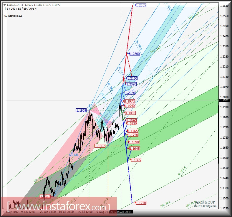 EUR/USD h4. Перспективы развития движения с 29 августа 2017 г. Анализ APLs &amp; ZUP