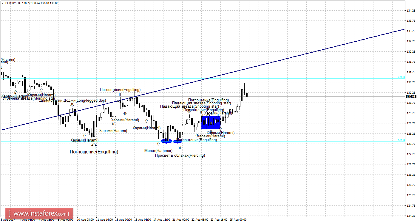 Свечной анализ EUR/JPY на 28 августа