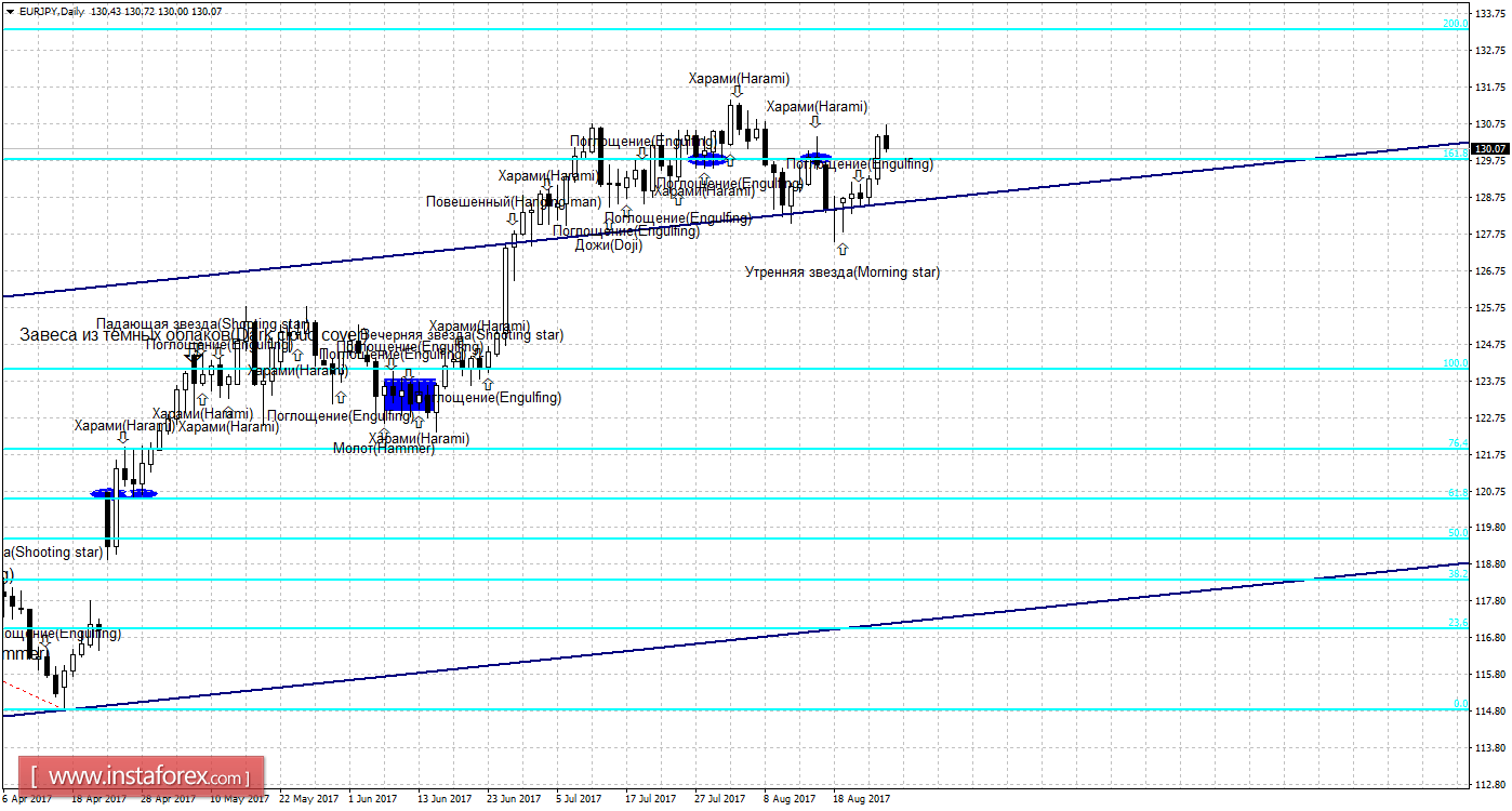 Свечной анализ EUR/JPY на 28 августа