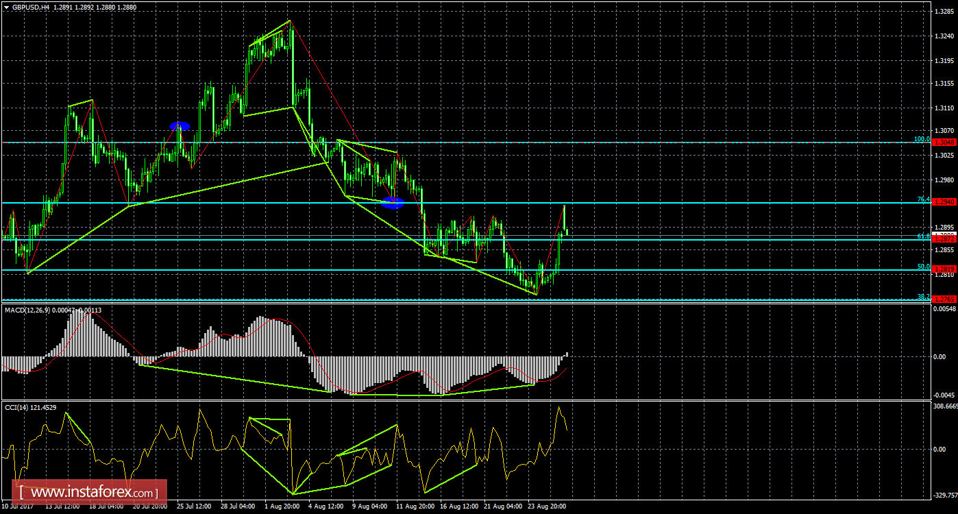 Анализ Дивергенций GBP/USD на 28 августа 