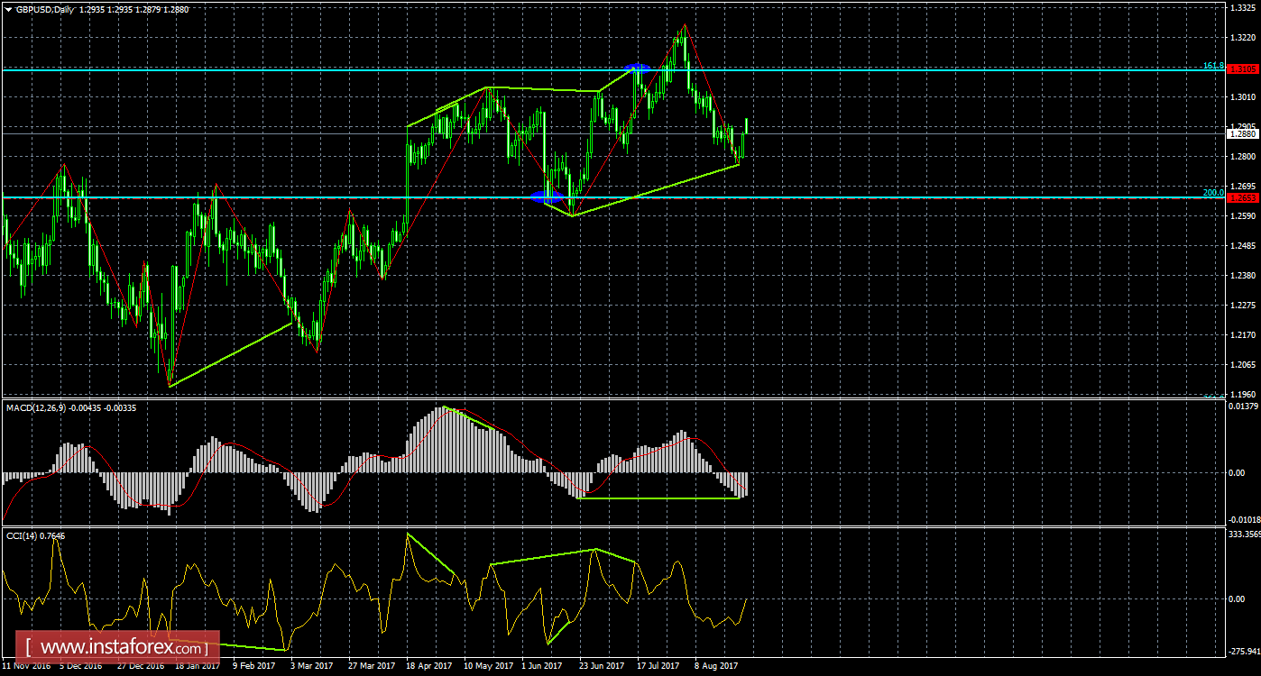 Анализ Дивергенций GBP/USD на 28 августа 