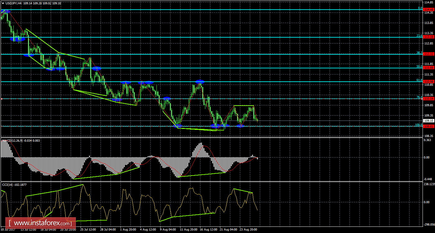 Анализ Дивергенций USD/JPY на 28 августа 
