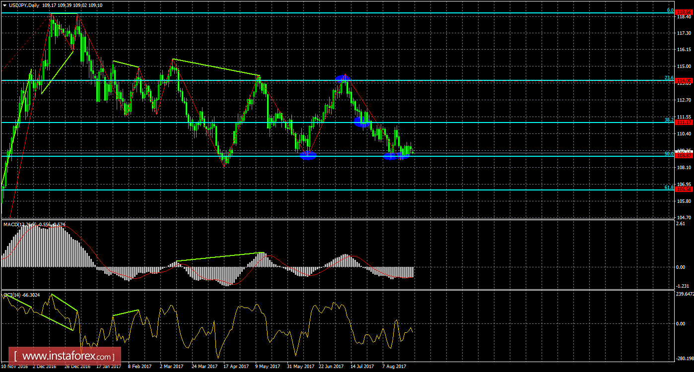 Анализ Дивергенций USD/JPY на 28 августа 