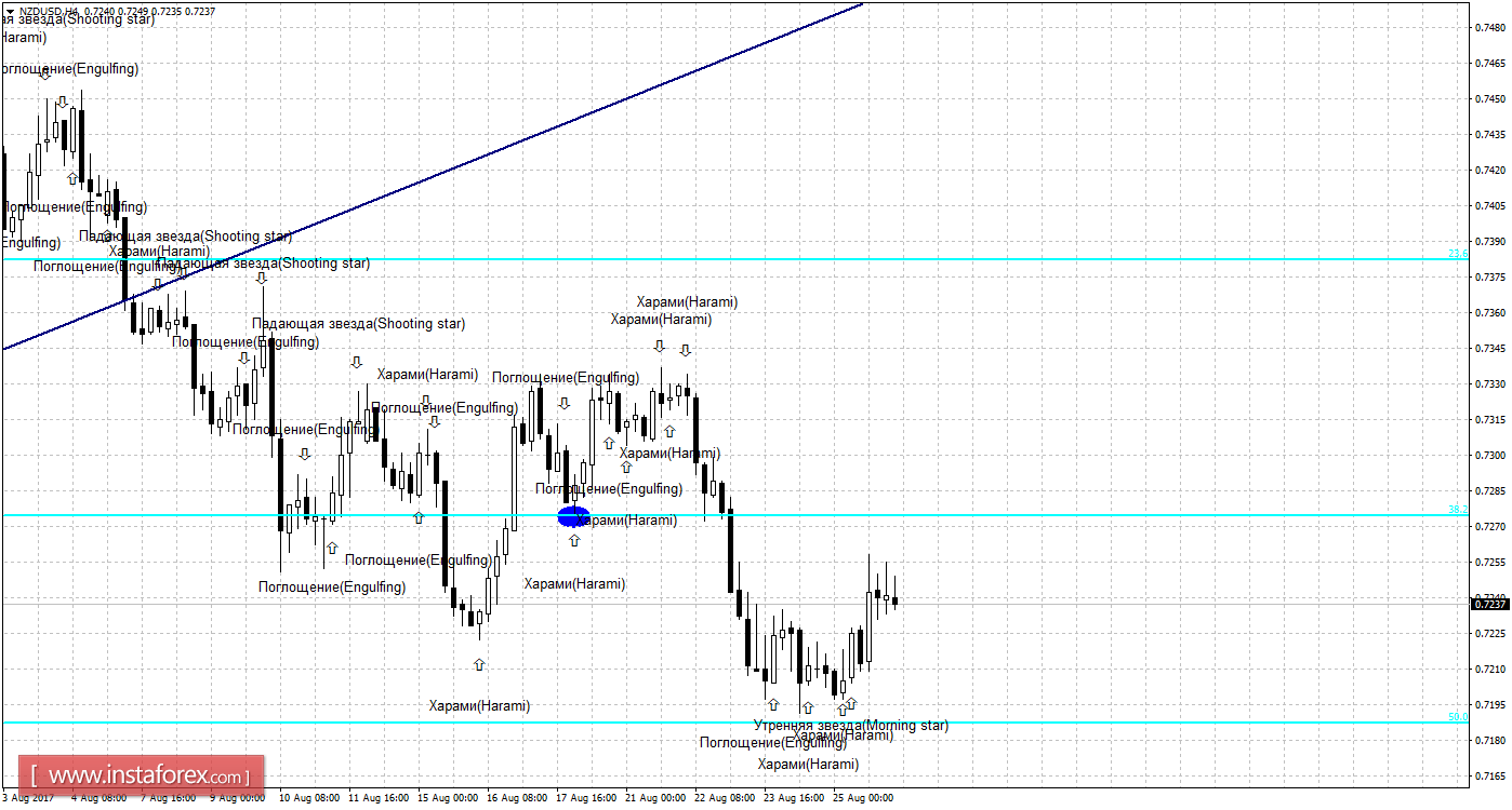 Свечной анализ NZD/USD на 28 августа 