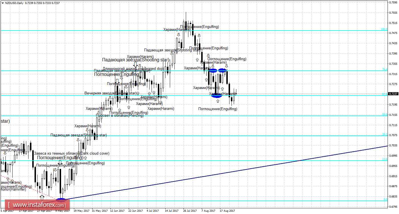 Свечной анализ NZD/USD на 28 августа 