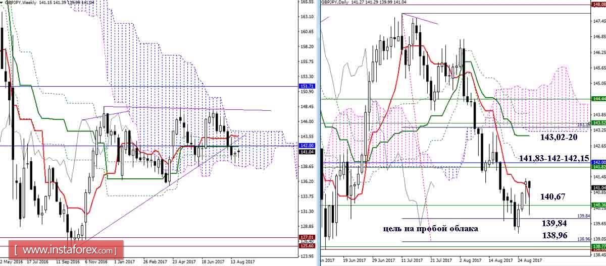 Daily review of GBP / JPY and EUR / JPY as of August 29, 2017. Ichimoku Indicator
